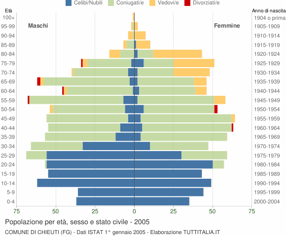 Grafico Popolazione per età, sesso e stato civile Comune di Chieuti (FG)