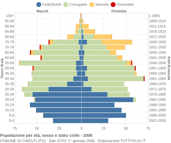 Grafico Popolazione per età, sesso e stato civile Comune di Chieuti (FG)