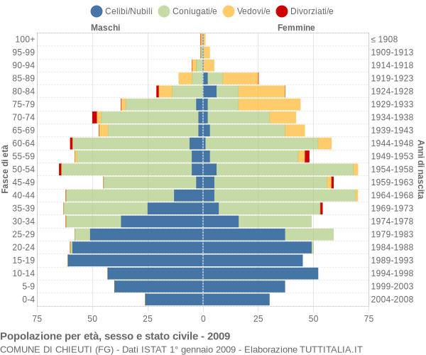 Grafico Popolazione per età, sesso e stato civile Comune di Chieuti (FG)