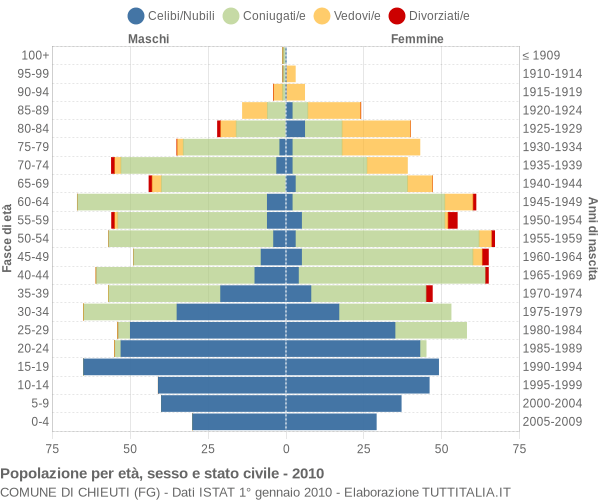 Grafico Popolazione per età, sesso e stato civile Comune di Chieuti (FG)