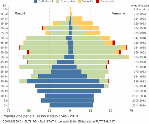 Grafico Popolazione per età, sesso e stato civile Comune di Chieuti (FG)