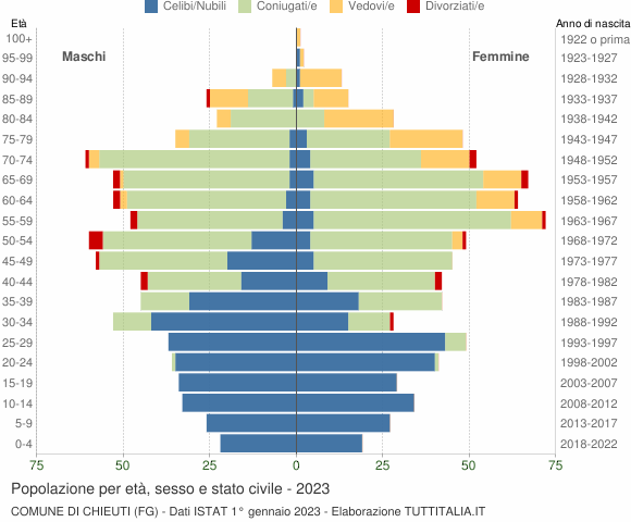 Grafico Popolazione per età, sesso e stato civile Comune di Chieuti (FG)