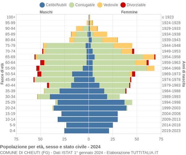 Grafico Popolazione per età, sesso e stato civile Comune di Chieuti (FG)