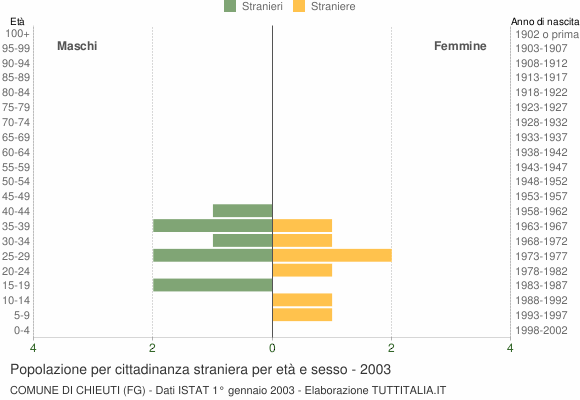 Grafico cittadini stranieri - Chieuti 2003