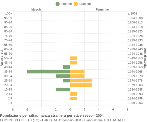 Grafico cittadini stranieri - Chieuti 2004