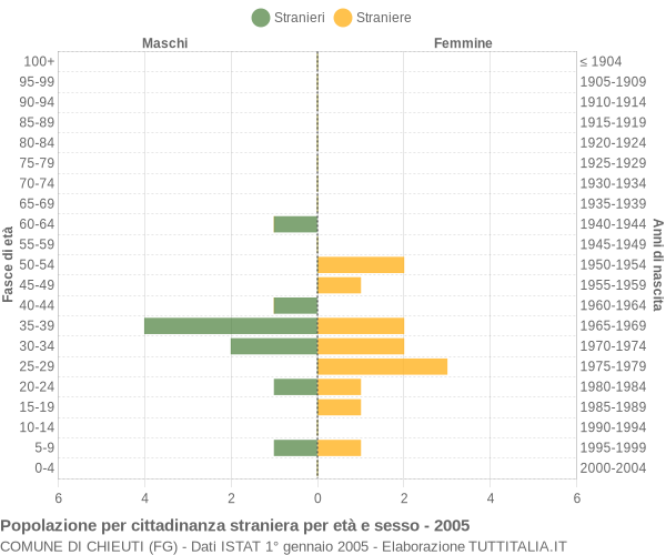 Grafico cittadini stranieri - Chieuti 2005