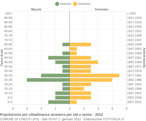 Grafico cittadini stranieri - Chieuti 2012