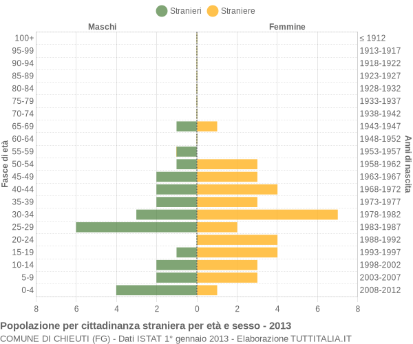 Grafico cittadini stranieri - Chieuti 2013