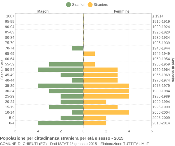 Grafico cittadini stranieri - Chieuti 2015