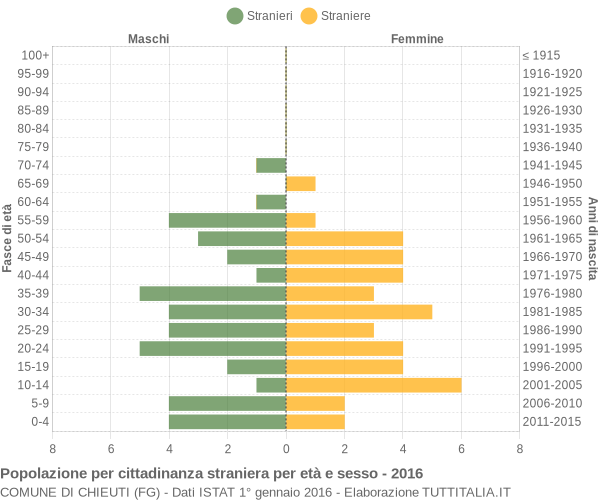 Grafico cittadini stranieri - Chieuti 2016