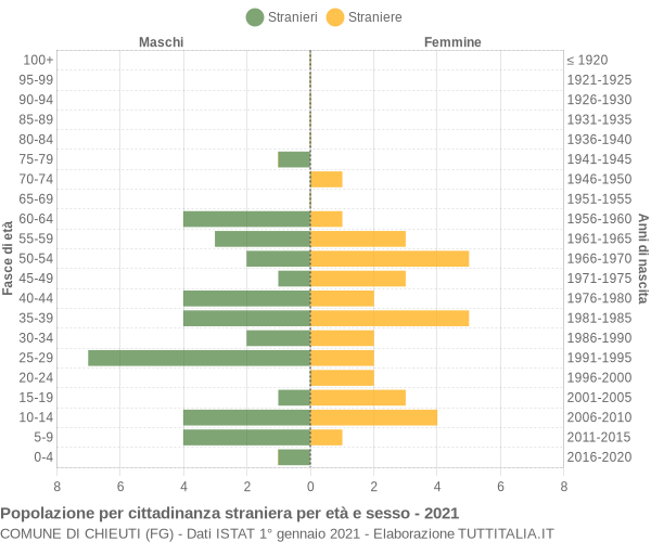 Grafico cittadini stranieri - Chieuti 2021