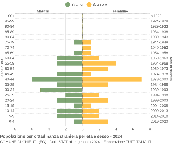 Grafico cittadini stranieri - Chieuti 2024