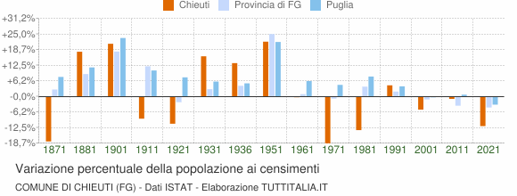 Grafico variazione percentuale della popolazione Comune di Chieuti (FG)