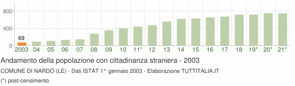 Grafico andamento popolazione stranieri Comune di Nardò (LE)