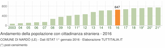 Grafico andamento popolazione stranieri Comune di Nardò (LE)