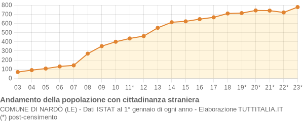 Andamento popolazione stranieri Comune di Nardò (LE)