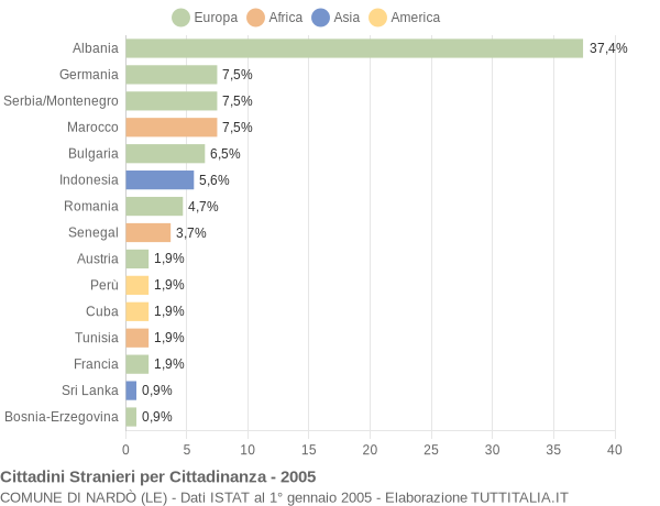 Grafico cittadinanza stranieri - Nardò 2005