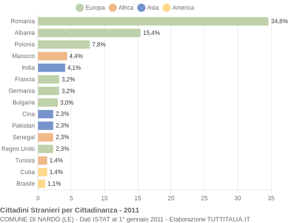 Grafico cittadinanza stranieri - Nardò 2011