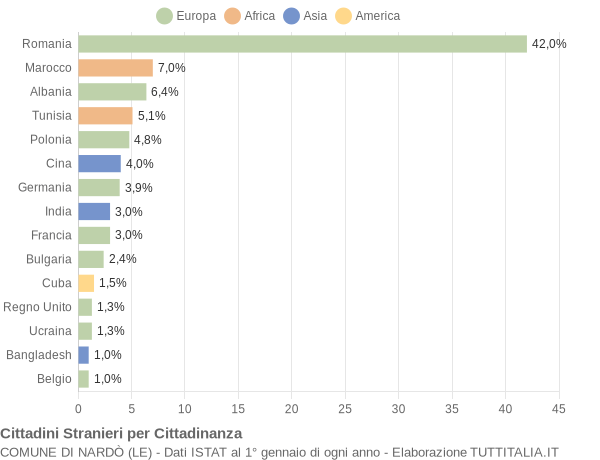 Grafico cittadinanza stranieri - Nardò 2017