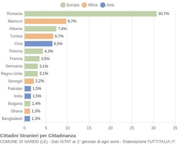 Grafico cittadinanza stranieri - Nardò 2022