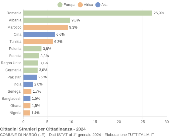 Grafico cittadinanza stranieri - Nardò 2024