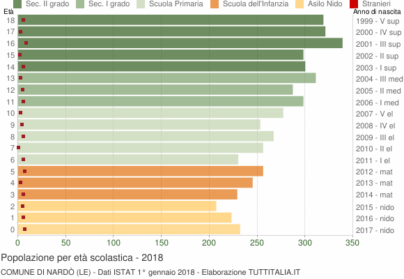 Grafico Popolazione in età scolastica - Nardò 2018