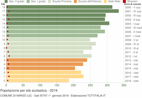 Grafico Popolazione in età scolastica - Nardò 2019