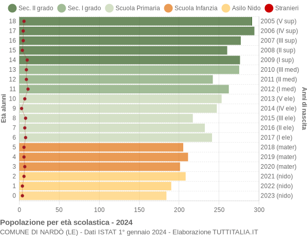 Grafico Popolazione in età scolastica - Nardò 2024