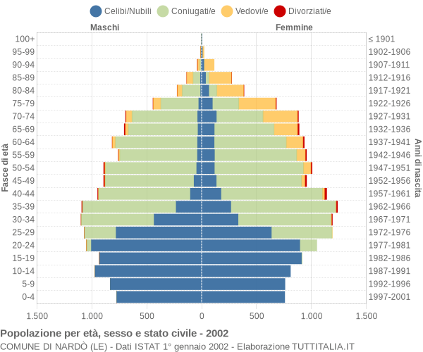 Grafico Popolazione per età, sesso e stato civile Comune di Nardò (LE)