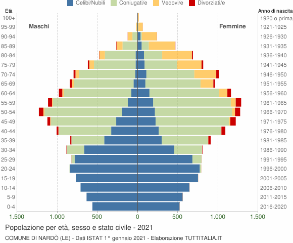 Grafico Popolazione per età, sesso e stato civile Comune di Nardò (LE)