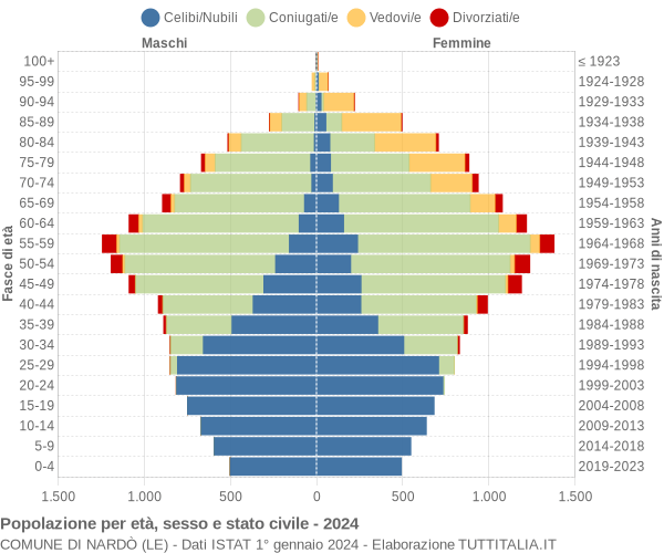 Grafico Popolazione per età, sesso e stato civile Comune di Nardò (LE)