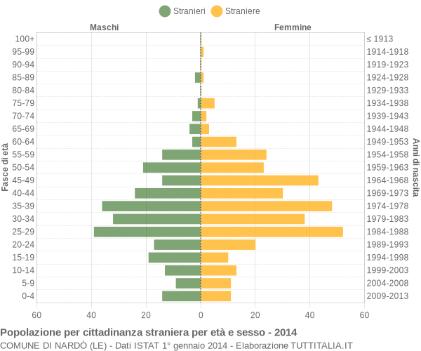 Grafico cittadini stranieri - Nardò 2014