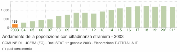 Grafico andamento popolazione stranieri Comune di Lucera (FG)