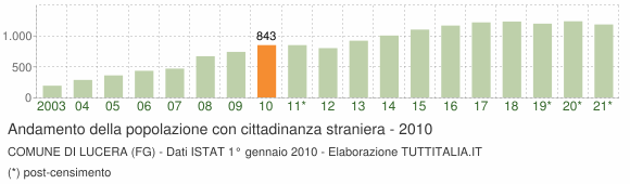 Grafico andamento popolazione stranieri Comune di Lucera (FG)