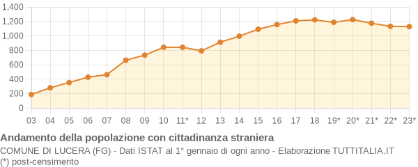 Andamento popolazione stranieri Comune di Lucera (FG)