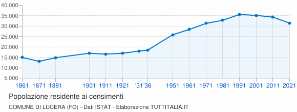 Grafico andamento storico popolazione Comune di Lucera (FG)