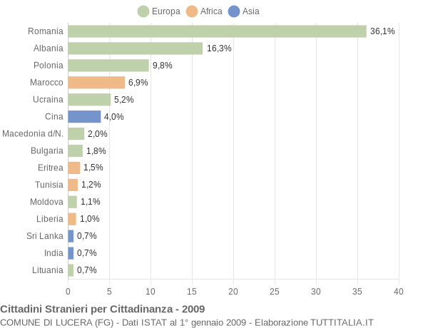 Grafico cittadinanza stranieri - Lucera 2009