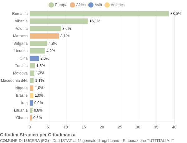 Grafico cittadinanza stranieri - Lucera 2012