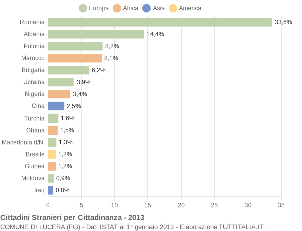 Grafico cittadinanza stranieri - Lucera 2013