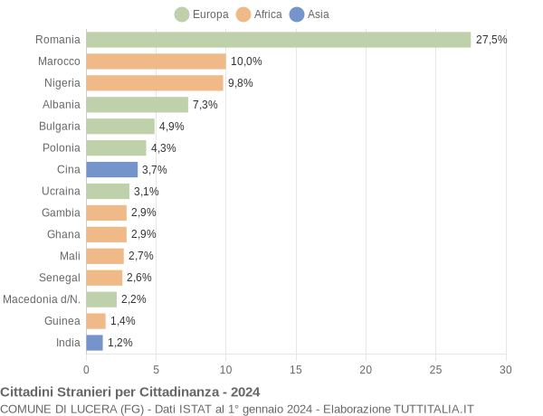 Grafico cittadinanza stranieri - Lucera 2024