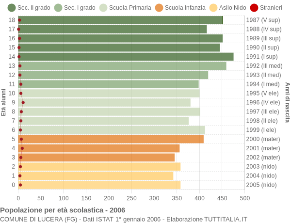 Grafico Popolazione in età scolastica - Lucera 2006