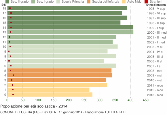 Grafico Popolazione in età scolastica - Lucera 2014