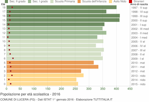 Grafico Popolazione in età scolastica - Lucera 2016