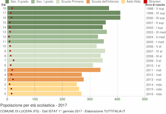Grafico Popolazione in età scolastica - Lucera 2017