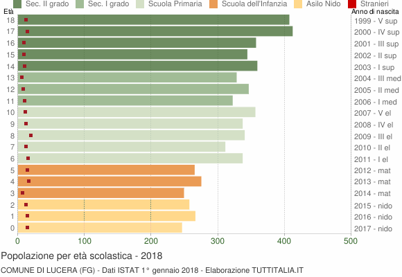 Grafico Popolazione in età scolastica - Lucera 2018