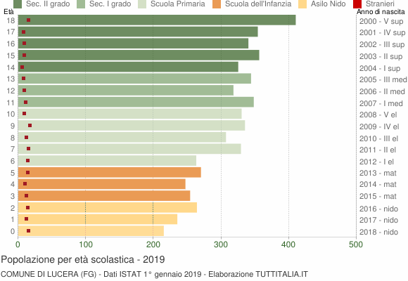 Grafico Popolazione in età scolastica - Lucera 2019