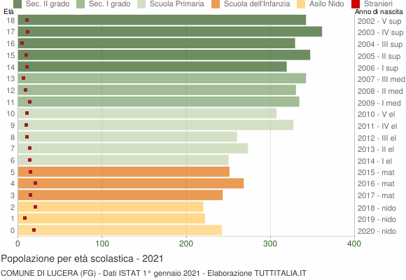 Grafico Popolazione in età scolastica - Lucera 2021