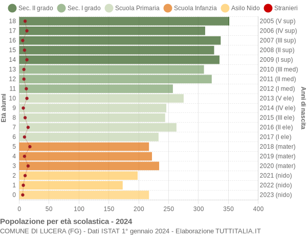 Grafico Popolazione in età scolastica - Lucera 2024