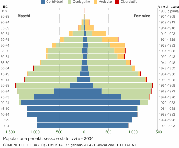 Grafico Popolazione per età, sesso e stato civile Comune di Lucera (FG)