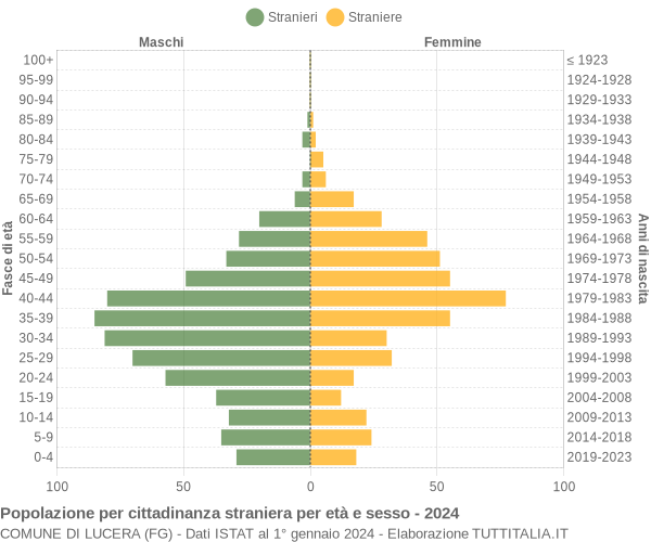 Grafico cittadini stranieri - Lucera 2024